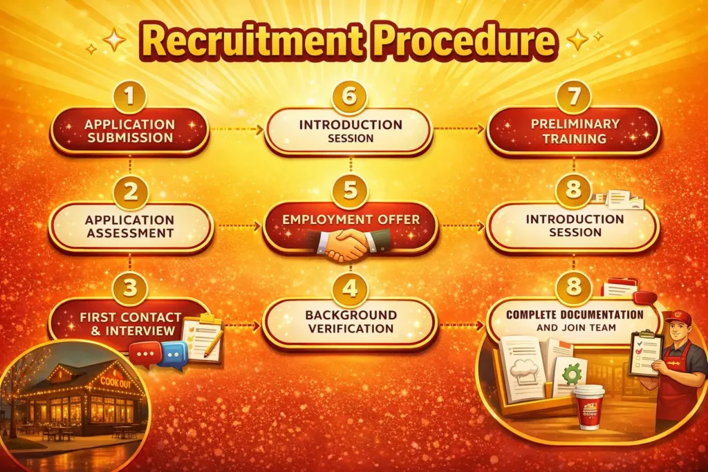 Cookout recruitment process infographic